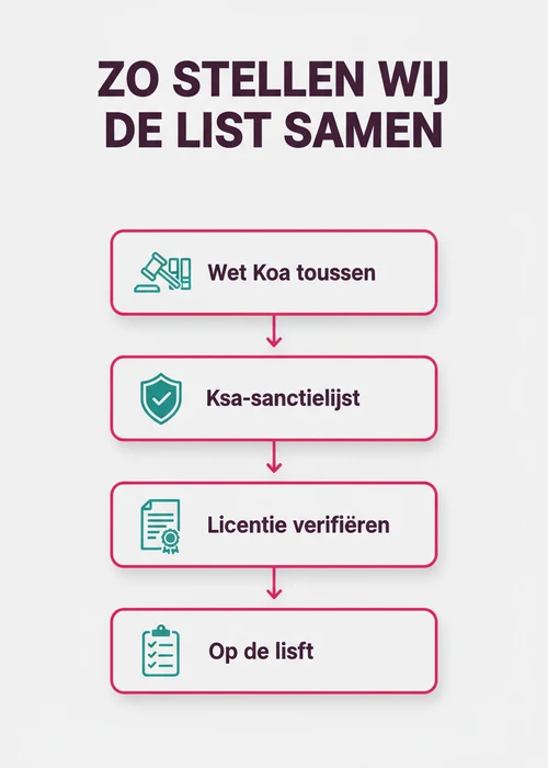 Een overzicht van diverse buitenlandse casino's, gerangschikt naar kenmerken en licenties.