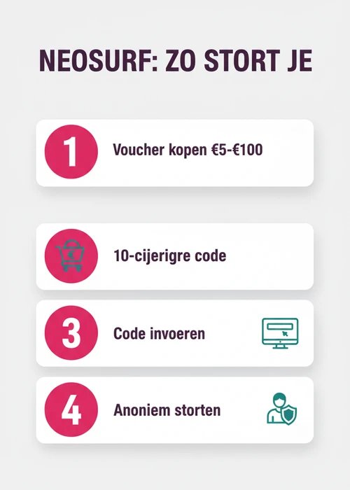Afbeelding van Neosurf prepaid vouchers en een online casino interface, illustrerend anonieme stortingen