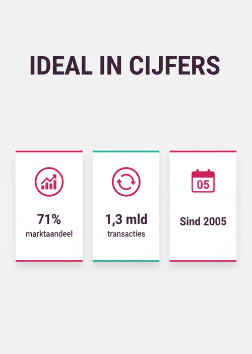 Een afbeelding die de complexiteit van online betalingen in buitenlandse casino's toont, met iDEAL-logo's en alternatieve betaalmethoden.