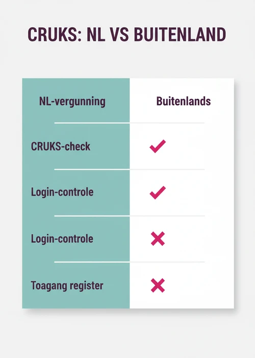 Afbeelding van een laptop met casinospellen en een gloeiend 'CRUKS' teken eroverheen, wat de omzeiling symboliseert.
